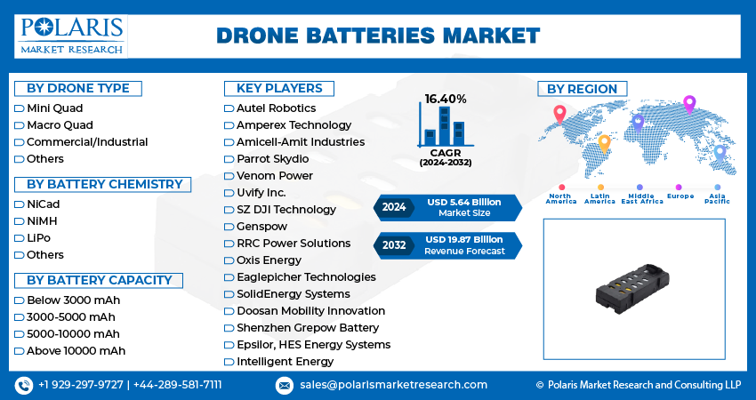 Drone Batteries Market Size